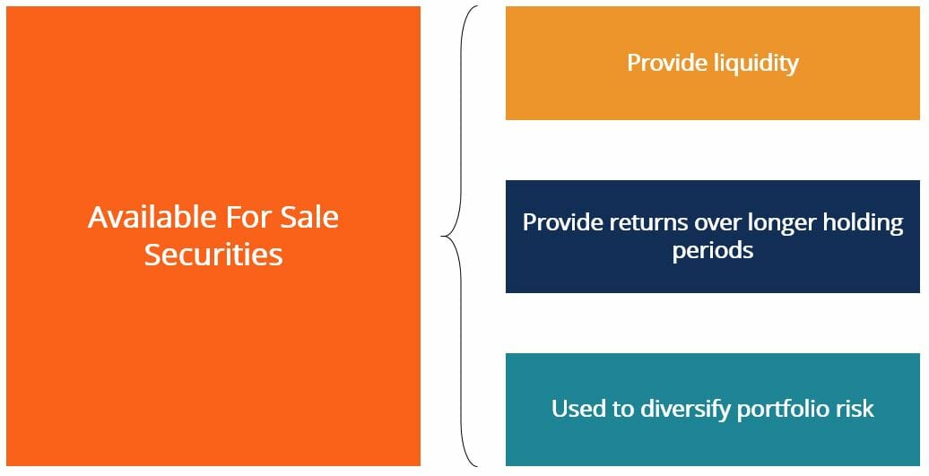 Available-for-Sale Securities: Definition & Investment Strategy