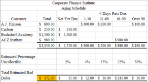 Understanding Bad Debt: Definition and Financial Statement Impact