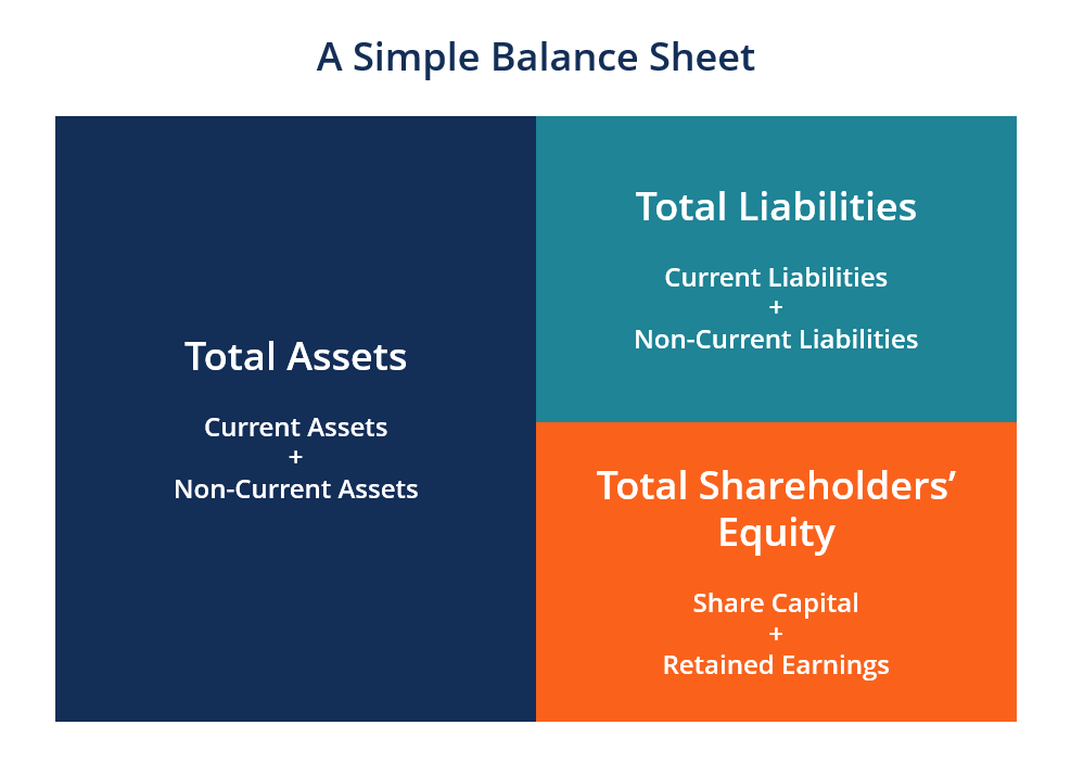 Balance Sheet Explained: A Comprehensive Guide for Finance Professionals
