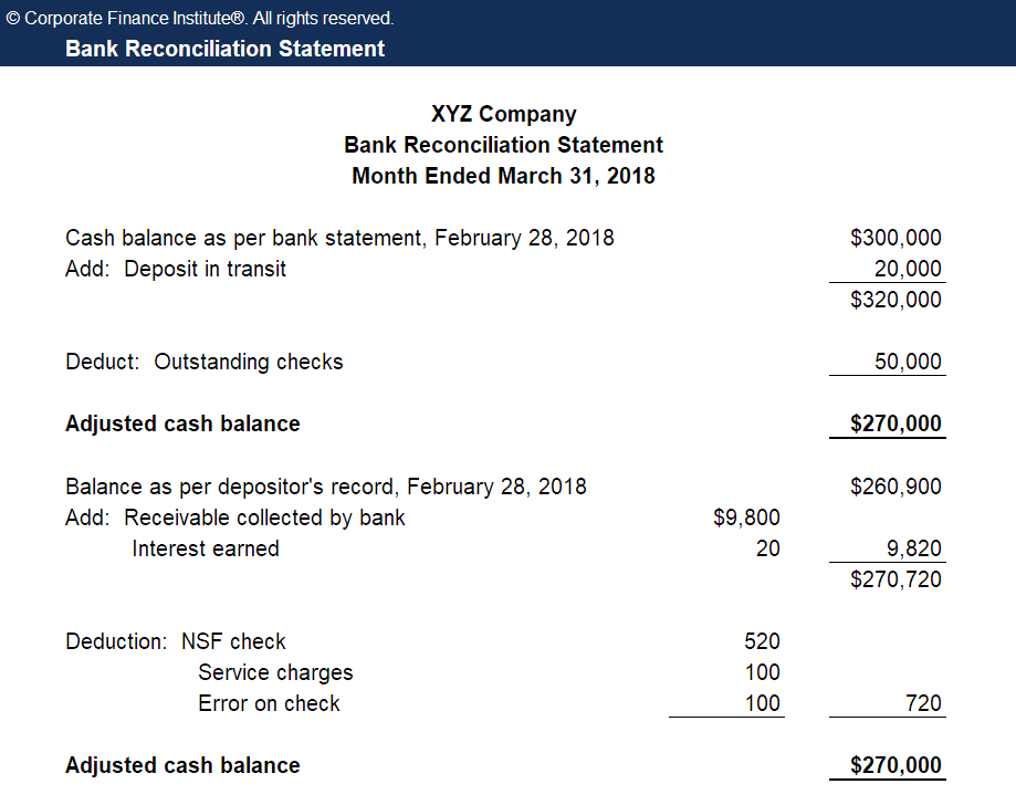 Bank Reconciliation: Definition, Process & Importance