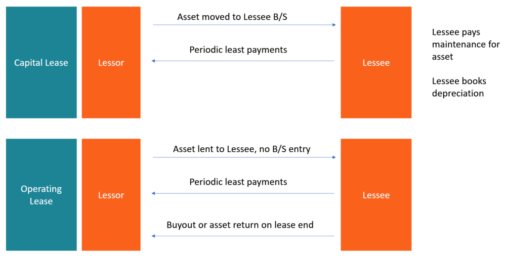 Capital Lease vs. Operating Lease: Key Differences Explained