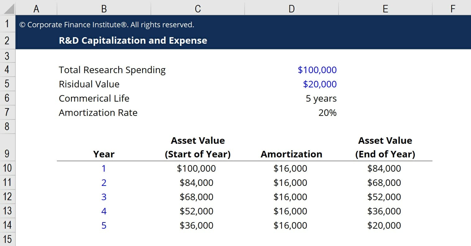 R&D Capitalization vs. Expensing: A GAAP Guide for Businesses