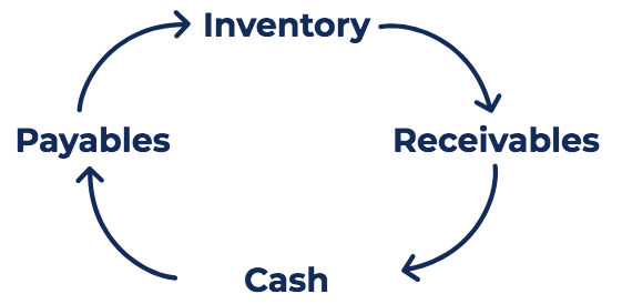 Cash Conversion Cycle (CCC): Definition & Analysis