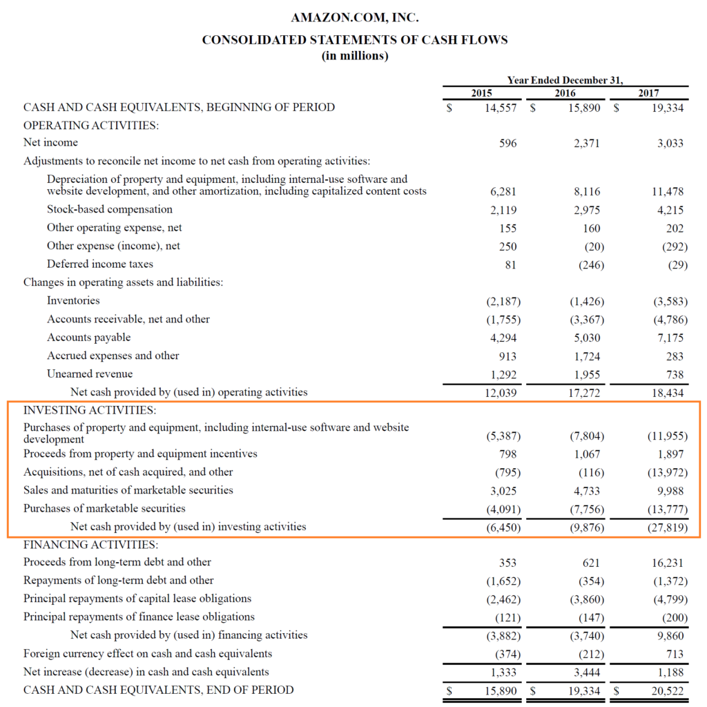 Understanding Cash Flow from Investing Activities: A Comprehensive Guide