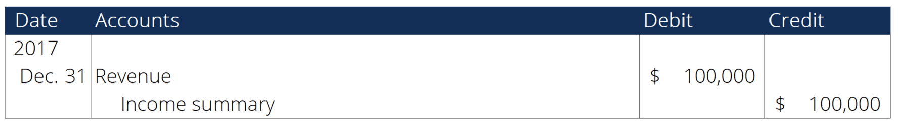 Closing Entries: A Comprehensive Guide for Accounting