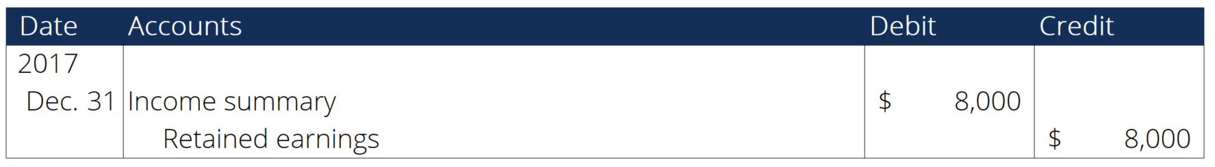 Closing Entries: A Comprehensive Guide for Accounting