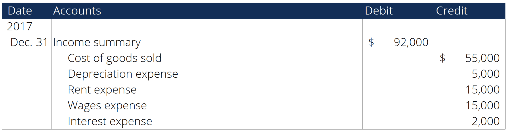 Closing Entries: A Comprehensive Guide for Accounting