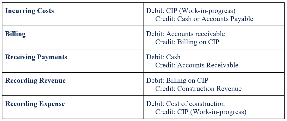 Understanding the Completed Contract Method: Revenue Recognition Explained