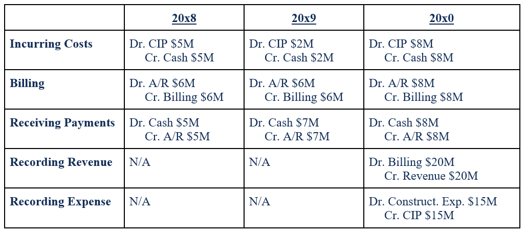 Understanding the Completed Contract Method: Revenue Recognition Explained