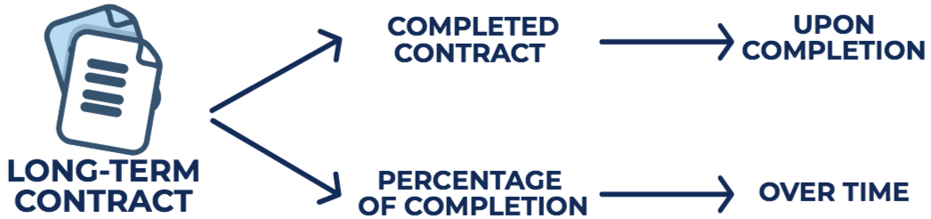 Understanding the Completed Contract Method: Revenue Recognition Explained