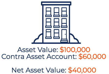 Contra Asset Accounts: Definition & Accounting Explained