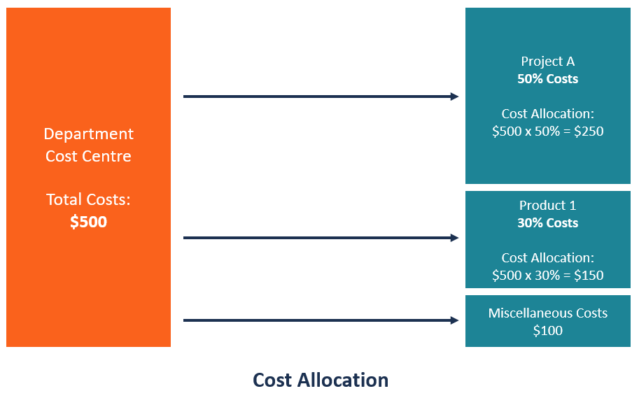 Cost Allocation: Definition, Methods & Importance