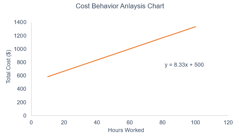 Cost Behavior Analysis: Understanding Cost Relationships & Management