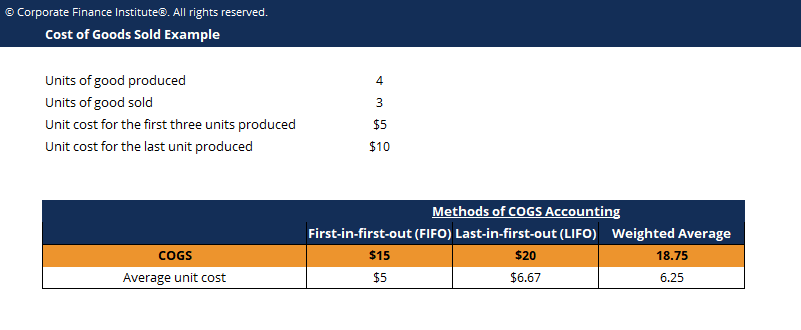 Cost of Goods Sold (COGS): Definition, Calculation & Importance