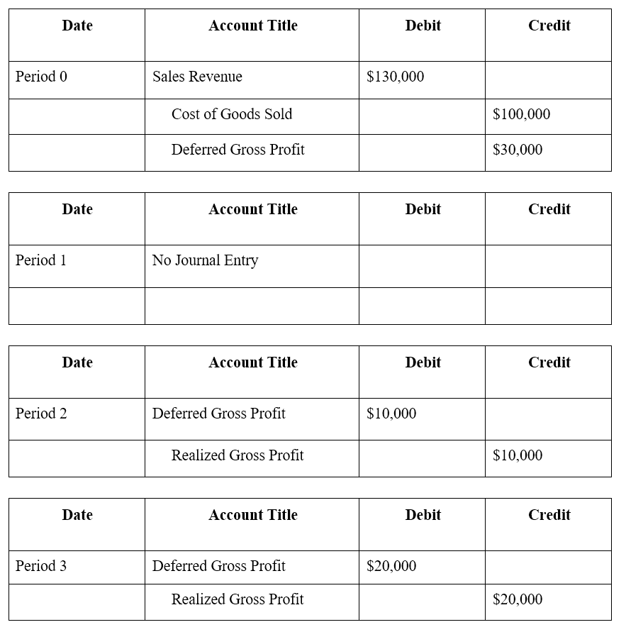 Cost Recovery Method: Understanding Revenue Recognition