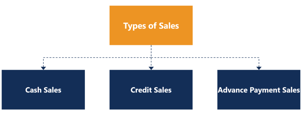 Understanding Credit Sales: Definition & Benefits | CFI