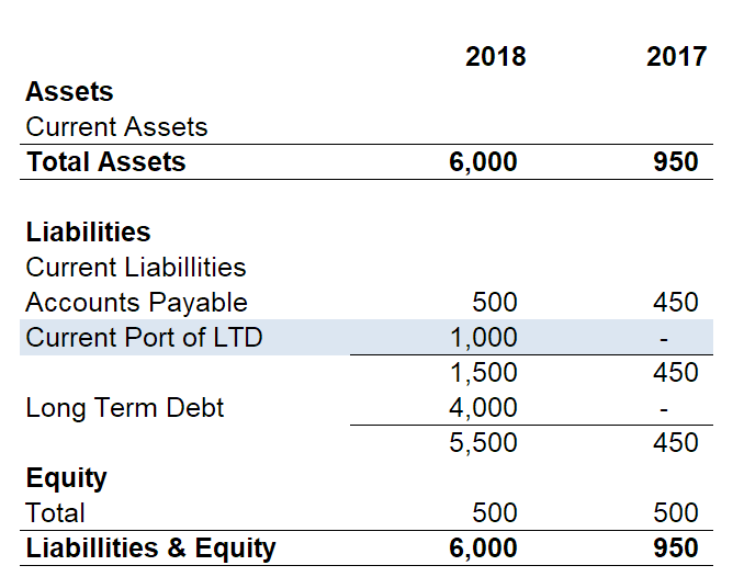 Understanding Current Portion of Long-Term Debt