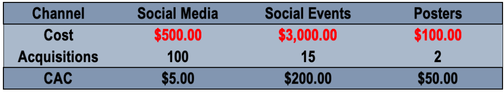 Customer Acquisition Cost (CAC): Definition & Calculation