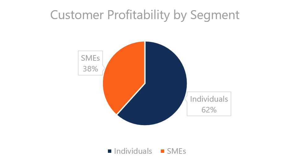 Customer Profitability Analysis: Understanding & Calculating