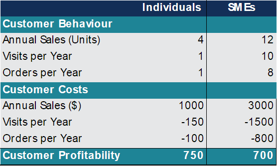 Customer Profitability Analysis: Understanding & Calculating