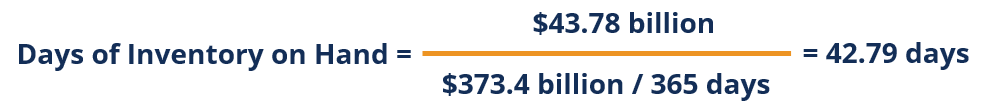 Understanding Days of Inventory on Hand (DOH): A Comprehensive Guide
