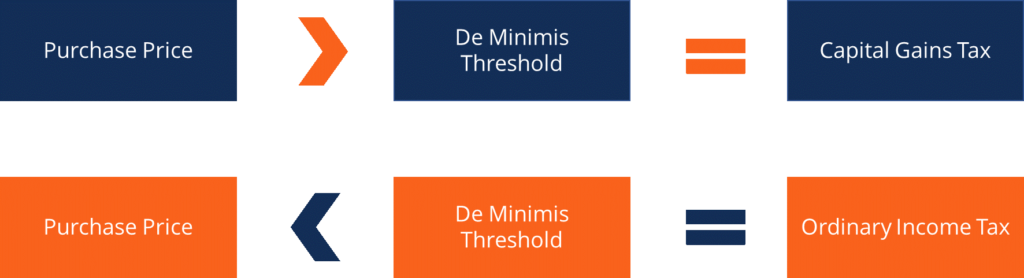 Understanding the De Minimis Tax Rule: A Comprehensive Guide