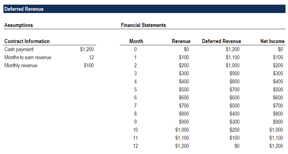 Understanding Deferred Revenue: A Comprehensive Guide