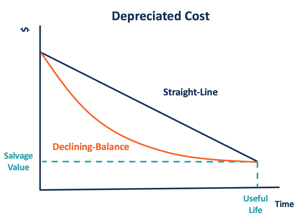 Depreciated Cost Explained: Calculation & Importance