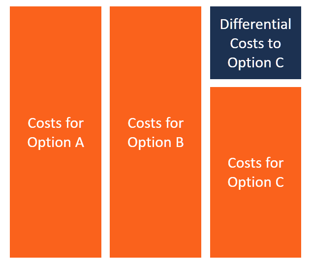 Differential Cost Analysis: A Guide for Business Decisions