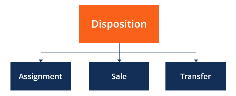 Understanding Asset Disposition: Definition & Tax Implications