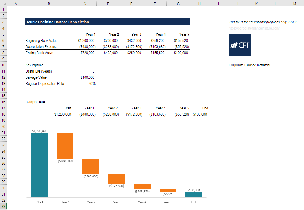 Double Declining Balance Depreciation: Definition & Calculation