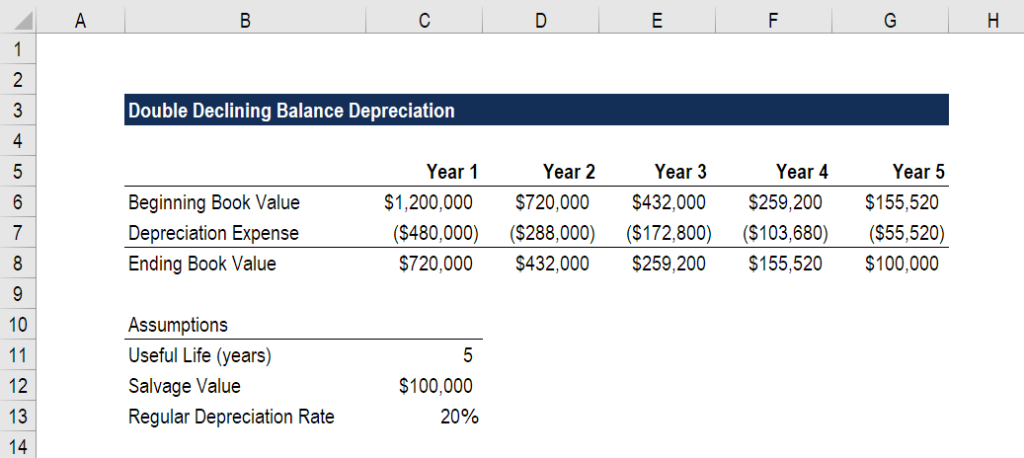 Double Declining Balance Depreciation: Definition & Calculation