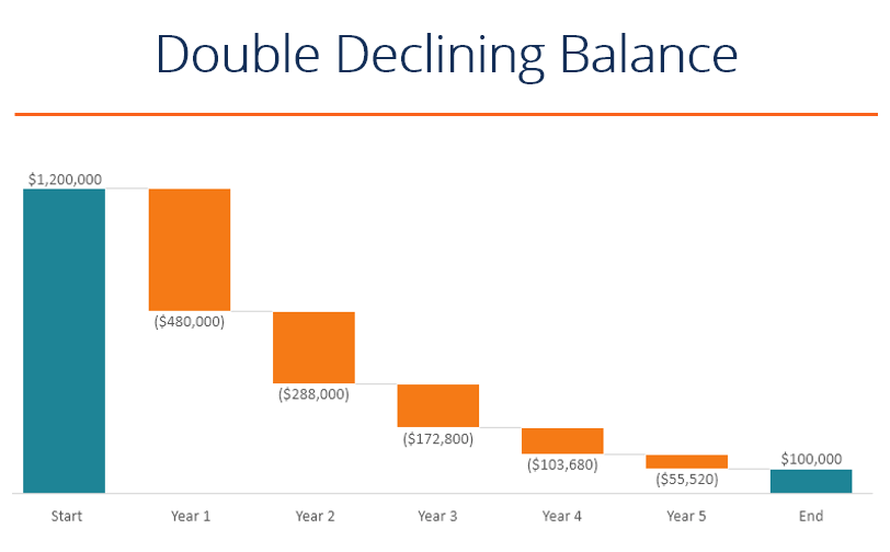 Double Declining Balance Depreciation: Definition & Calculation