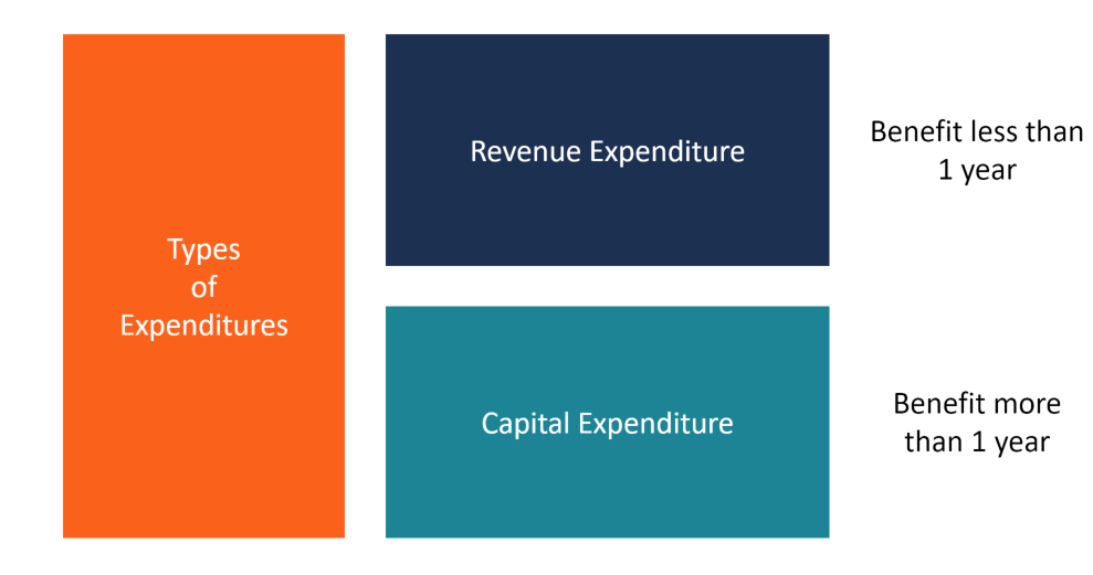 Understanding Expenditures: Definition and Types