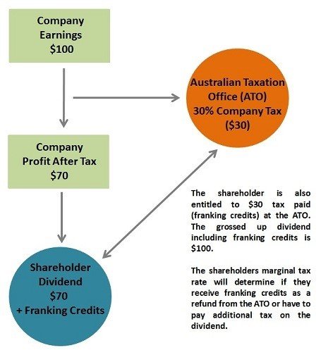 Franking Credits: Understanding Corporate Tax Relief for Shareholders