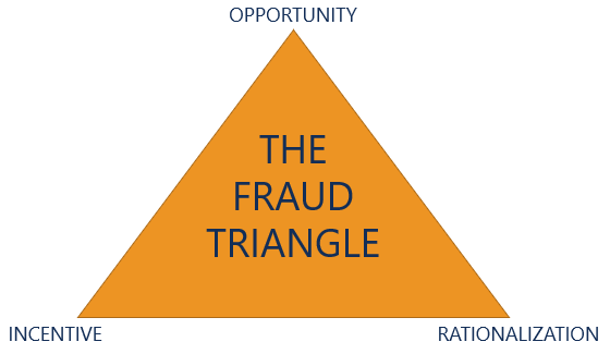 Understanding the Fraud Triangle: Opportunity, Incentive, and Rationalization