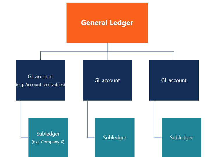 General Ledger (GL): Definition, Function & Importance