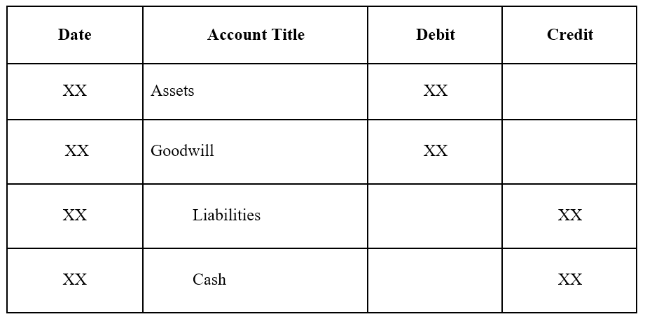 Goodwill in Accounting: Definition & Value