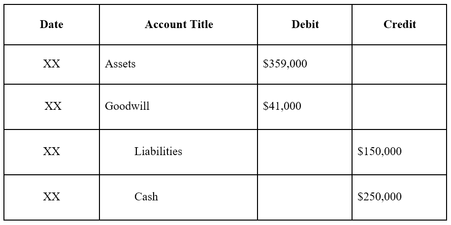 Goodwill in Accounting: Definition & Value