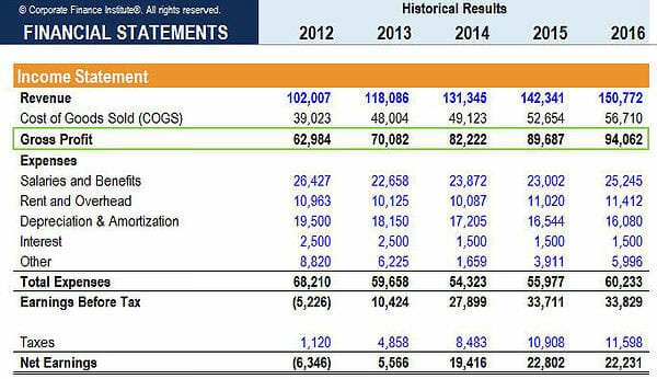 Gross Profit Explained: Definition, Calculation & Importance