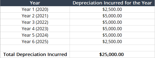 Half-Year Convention for Depreciation: Understanding the Rules