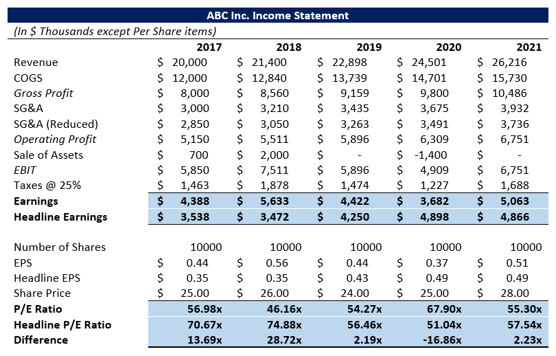Headline Earnings: Understanding Core Business Performance