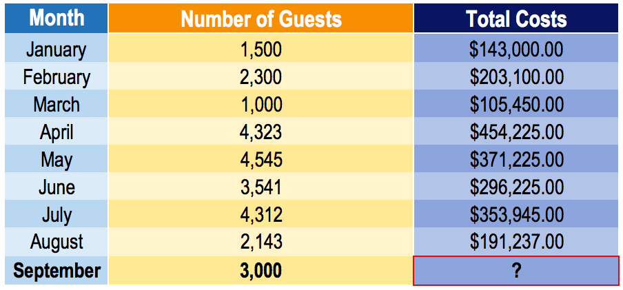 High-Low Method: Understanding & Application in Cost Accounting