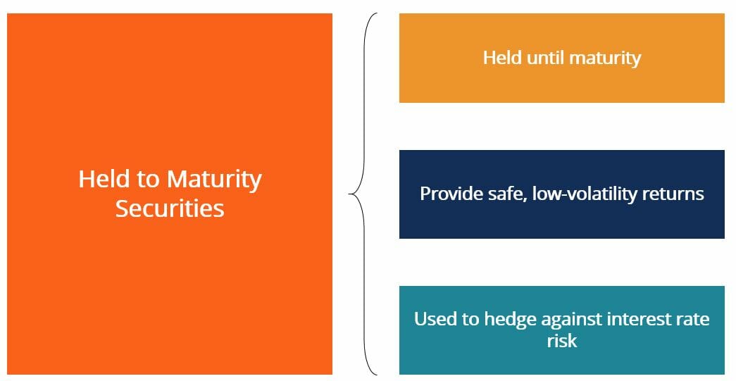 Held-to-Maturity Securities: Definition & Key Differences