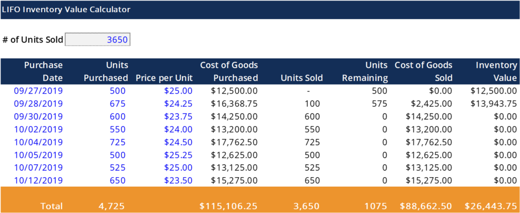 Understanding Highest-In, First-Out (HIFO) Inventory Valuation