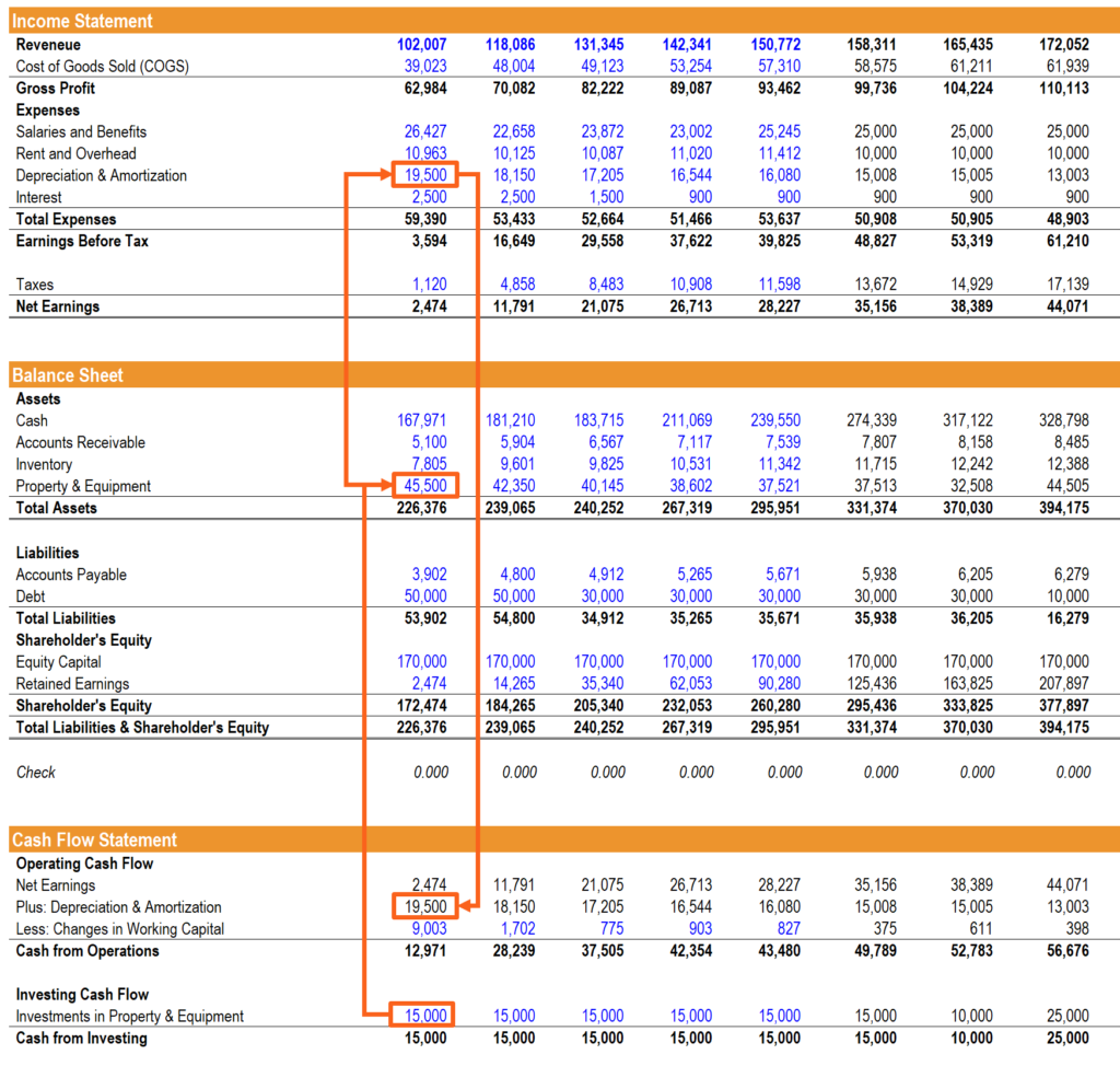 Understanding the Interrelationship of Financial Statements