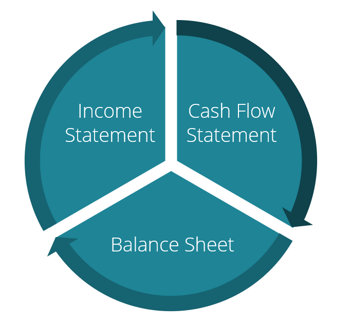 Understanding the Interrelationship of Financial Statements