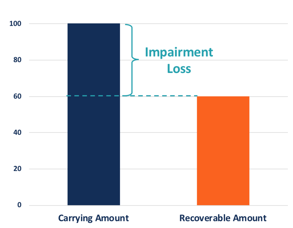 Impaired Assets: Definition, Recognition, and Accounting Standards