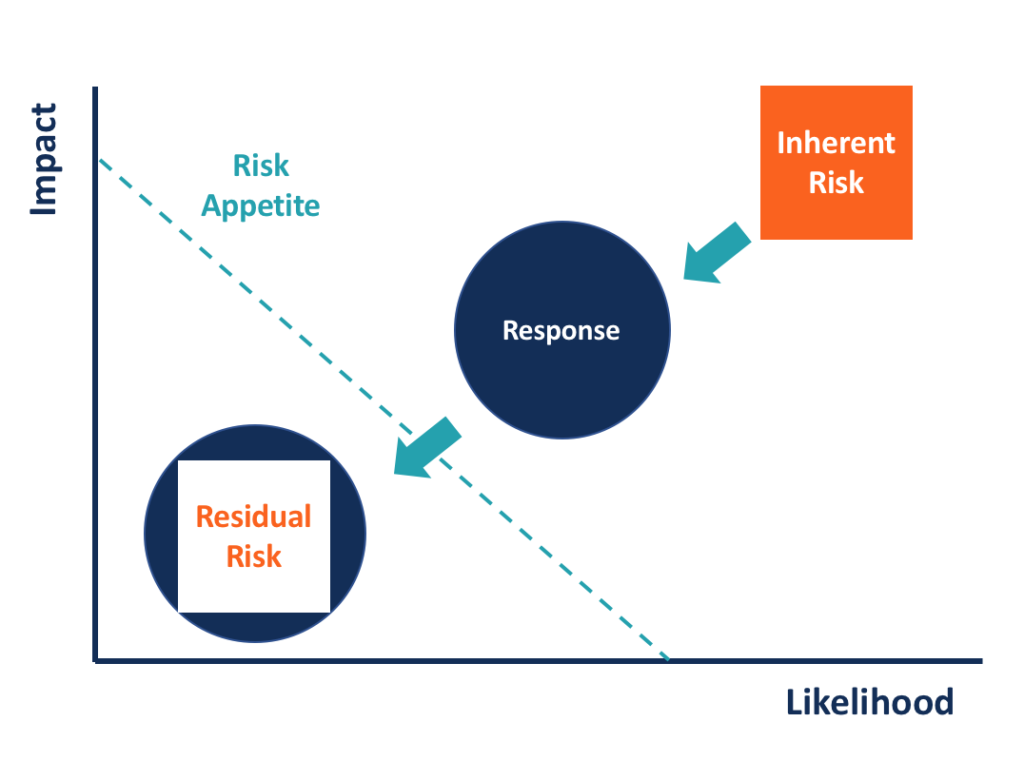 Understanding Inherent Risk: A Key Concept in Risk Management