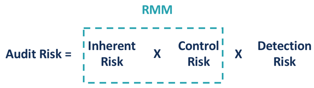 Understanding Inherent Risk: A Key Concept in Risk Management